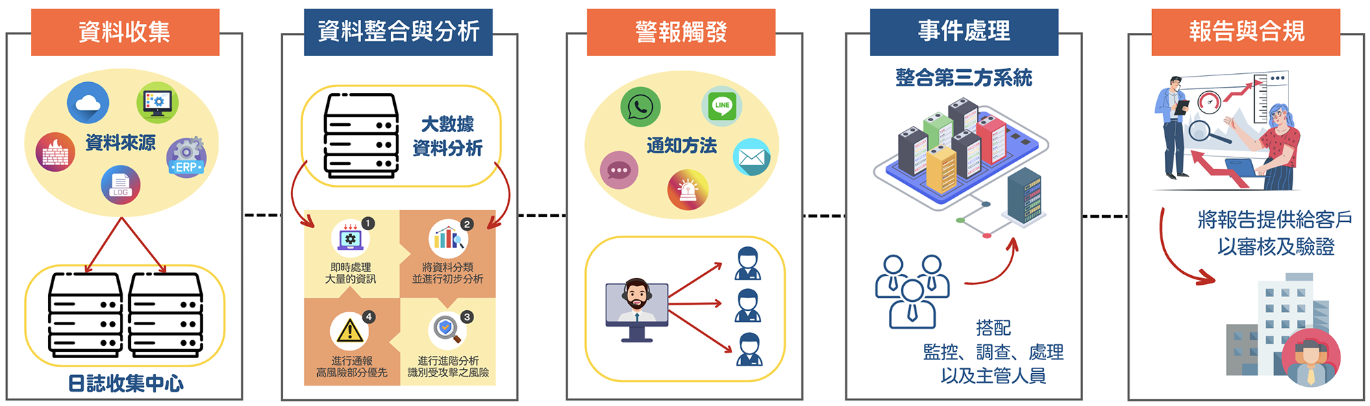 台中soc,台中soc營運安全中心,台中資安外包,台中soc資安外包,台中siem,台中soar